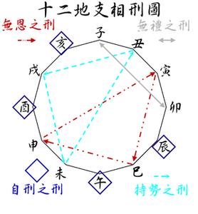 十二地支,地支关系,地支相生相克图