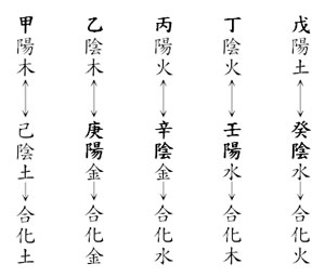 天干合化