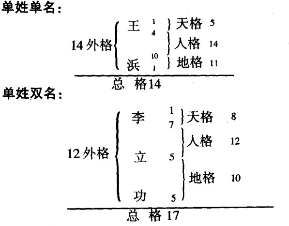 五格起名,五格剖象法,三才五格起名