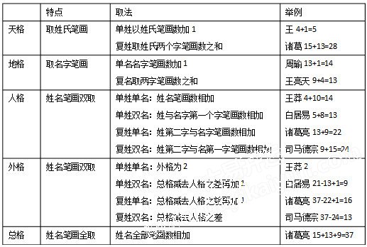 三才配置表,三才五格概念,三才五格起名,大易开运