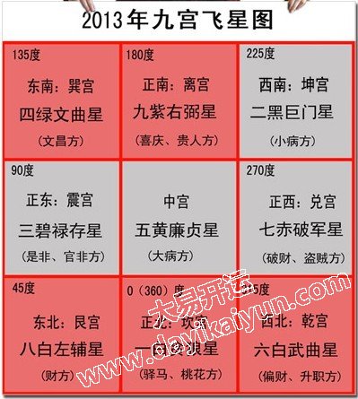 九宫飞星,住宅风水图,大易开运