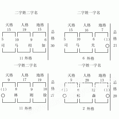 姓名三才五格算法,起名,姓名预测学